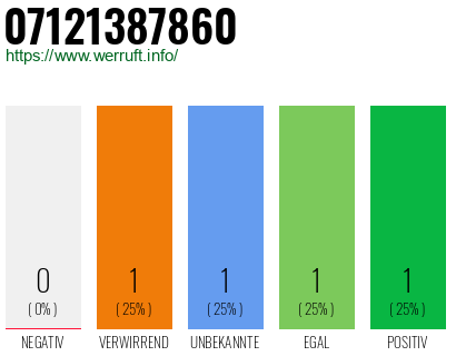 Rufnummer 07121387860 Telefonnummer 07121387860