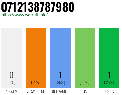 Rufnummer 0712138787980 Telefonnummer 0712138787980
