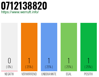 Rufnummer 0712138820 Telefonnummer 0712138820