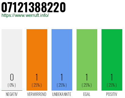 Rufnummer 07121388220 Telefonnummer 07121388220
