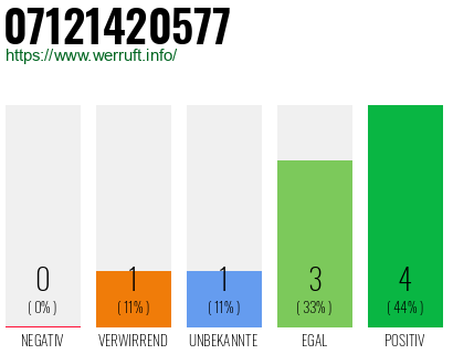 Rufnummer 07121420577 Telefonnummer 07121420577