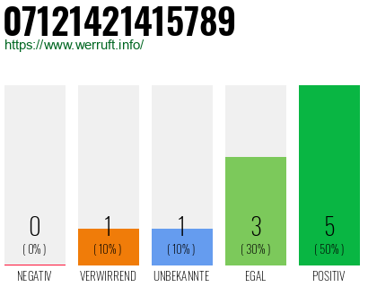 Rufnummer 07121421415789 Telefonnummer 07121421415789
