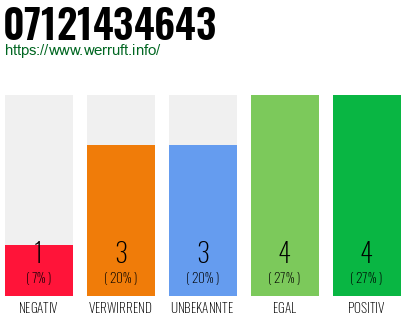 Rufnummer 07121434643 Telefonnummer 07121434643