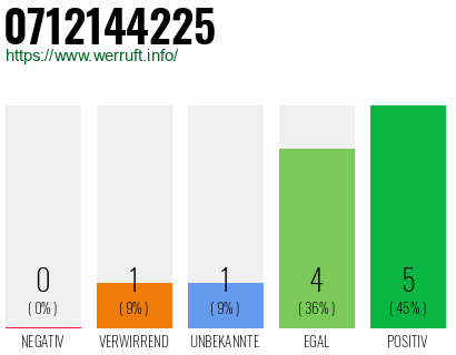 Rufnummer 0712144225 Telefonnummer 0712144225