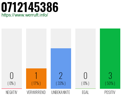 Rufnummer 0712145386 Telefonnummer 0712145386
