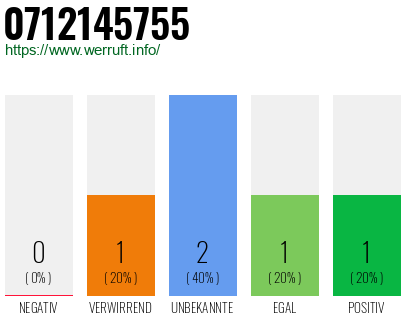 Rufnummer 0712145755 Telefonnummer 0712145755