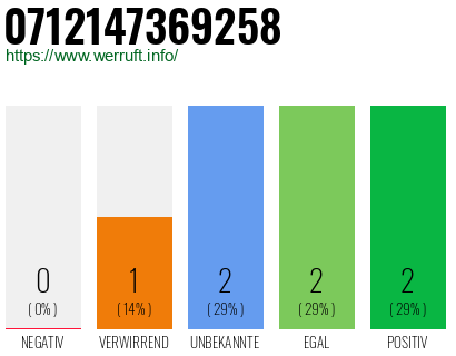 Rufnummer 0712147369258 Telefonnummer 0712147369258