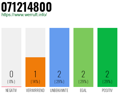 Rufnummer 071214800 Telefonnummer 071214800