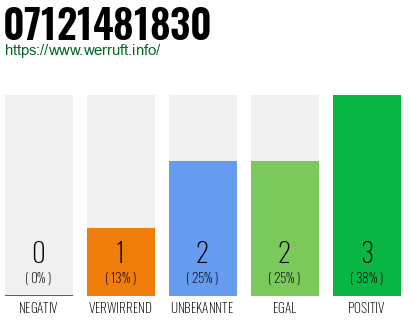 Rufnummer 07121481830 Telefonnummer 07121481830
