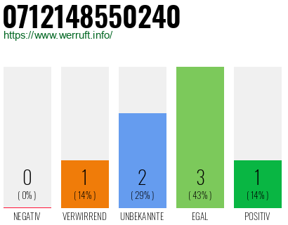 Rufnummer 0712148550240 Telefonnummer 0712148550240