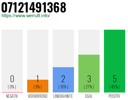 Rufnummer 07121491368 Telefonnummer 07121491368