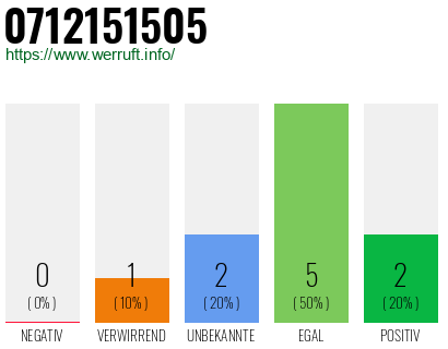 Rufnummer 0712151505 Telefonnummer 0712151505