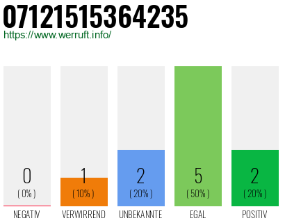Rufnummer 07121515364235 Telefonnummer 07121515364235
