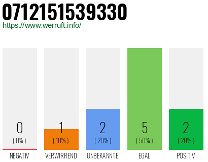 Rufnummer 0712151539330 Telefonnummer 0712151539330
