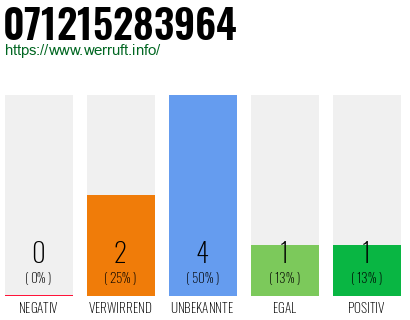 Rufnummer 071215283964 Telefonnummer 071215283964