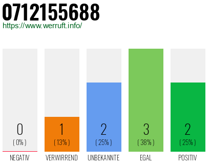Rufnummer 0712155688 Telefonnummer 0712155688