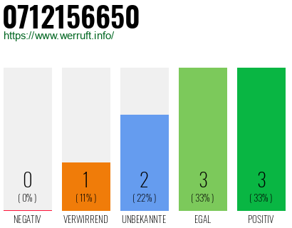 Rufnummer 0712156650 Telefonnummer 0712156650