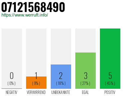 Rufnummer 07121568490 Telefonnummer 07121568490