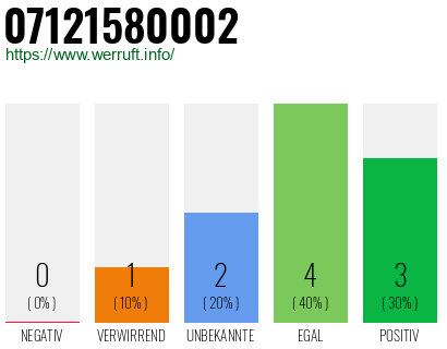 Rufnummer 07121580002 Telefonnummer 07121580002