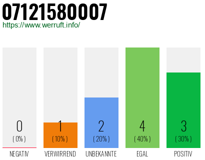 Rufnummer 07121580007 Telefonnummer 07121580007