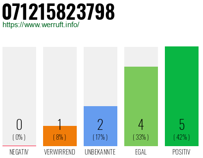 Rufnummer 071215823798 Telefonnummer 071215823798