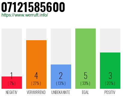 Rufnummer 07121585600 Telefonnummer 07121585600