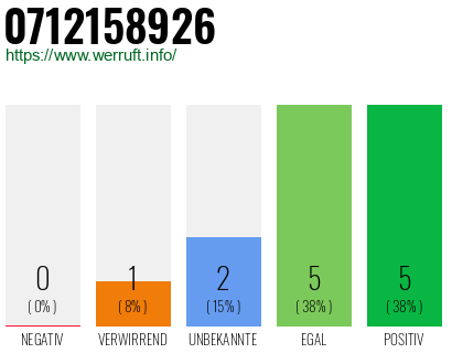 Rufnummer 0712158926 Telefonnummer 0712158926