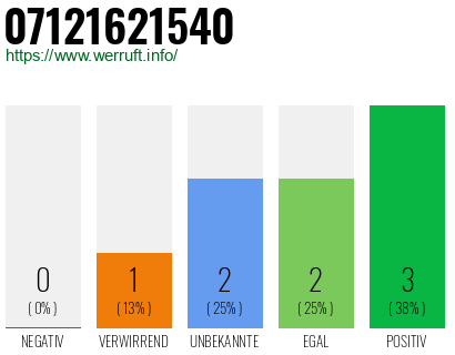 Rufnummer 07121621540 Telefonnummer 07121621540