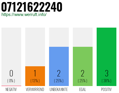 Rufnummer 07121622240 Telefonnummer 07121622240