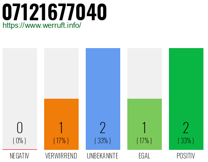 Rufnummer 07121677040 Telefonnummer 07121677040