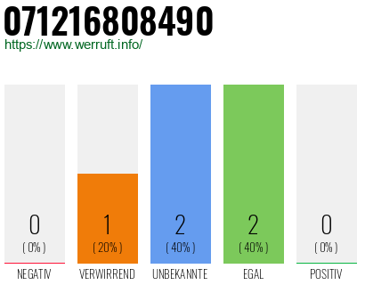 Rufnummer 071216808490 Telefonnummer 071216808490