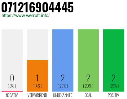 Rufnummer 071216904445 Telefonnummer 071216904445