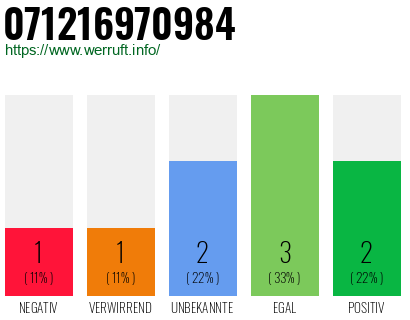 Rufnummer 071216970984 Telefonnummer 071216970984