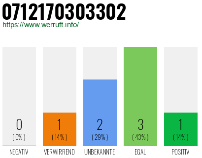 Rufnummer 0712170303302 Telefonnummer 0712170303302