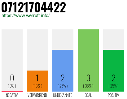 Rufnummer 07121704422 Telefonnummer 07121704422