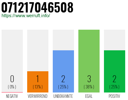 Rufnummer 071217046508 Telefonnummer 071217046508
