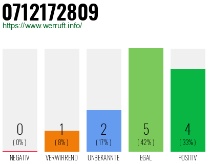 Rufnummer 0712172809 Telefonnummer 0712172809