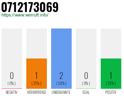 Rufnummer 0712173069 Telefonnummer 0712173069