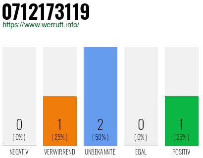 Rufnummer 0712173119 Telefonnummer 0712173119