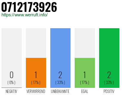 Rufnummer 0712173926 Telefonnummer 0712173926