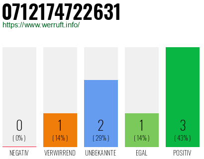 Rufnummer 0712174722631 Telefonnummer 0712174722631