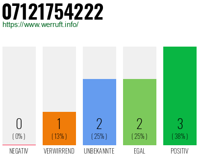 Rufnummer 07121754222 Telefonnummer 07121754222