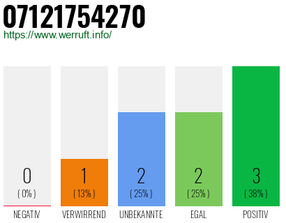 Rufnummer 07121754270 Telefonnummer 07121754270