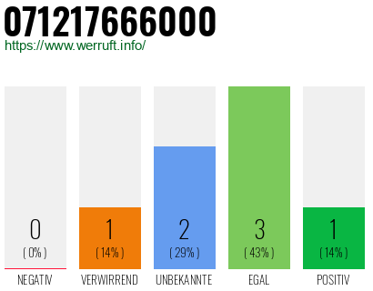 Rufnummer 071217666000 Telefonnummer 071217666000