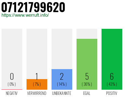 Rufnummer 07121799620 Telefonnummer 07121799620