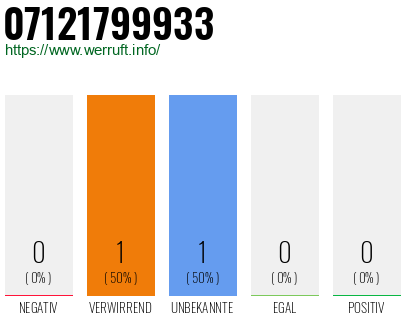 Rufnummer 07121799933 Telefonnummer 07121799933