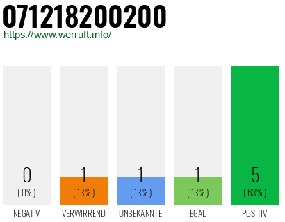 Rufnummer 071218200200 Telefonnummer 071218200200