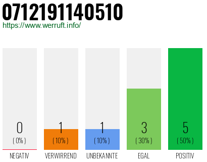 Rufnummer 0712191140510 Telefonnummer 0712191140510