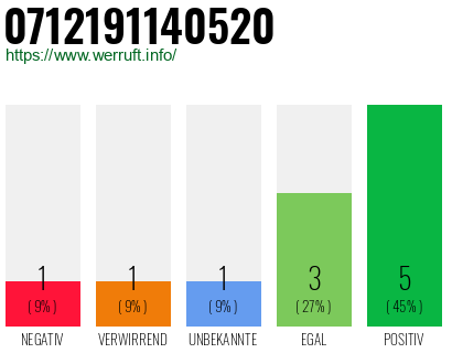Rufnummer 0712191140520 Telefonnummer 0712191140520