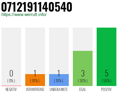 Rufnummer 0712191140540 Telefonnummer 0712191140540
